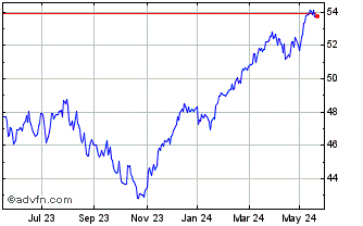 1 Year EURO STOXX 50 UCITS ETF ... Chart