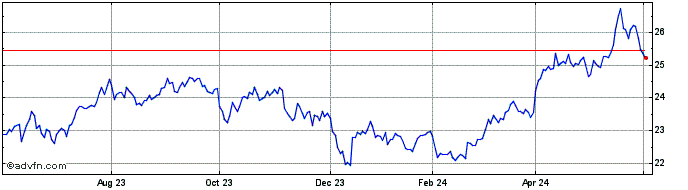 1 Year Xtrackers Bloomberg Com ...  Price Chart