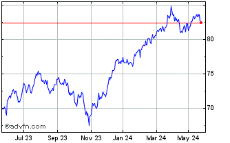 1 Year Xtrackers S&p 500 Equal ... Chart