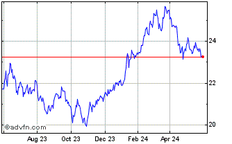 1 Year DB X-Trackers Nikkei 225... Chart