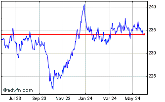 1 Year Xtrackers II Eurozone In... Chart