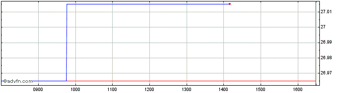 Intraday Xtrackers Msci Genomic H...  Price Chart for 09/5/2024