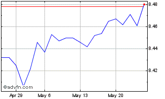 1 Month iboxx Eur High Yield 1-3... Chart