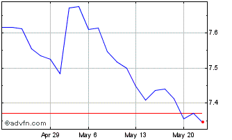 1 Month Exchange Traded Fund X J... Chart