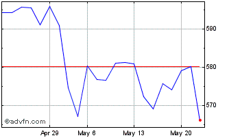 1 Month Invesco Energy S&P US Se... Chart