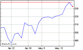 1 Month Invesco Technology S&P U... Chart