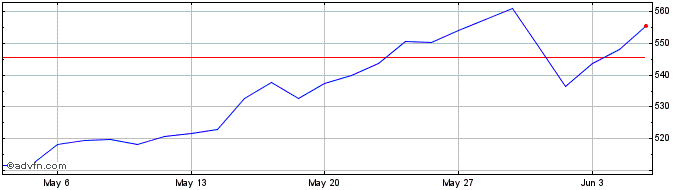 1 Month Invesco Technology S&P U...  Price Chart