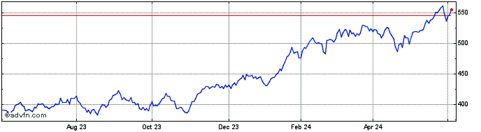1 Year Invesco Technology S&P U...  Price Chart