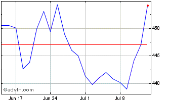 1 Month Invesco Utilities S&P US... Chart