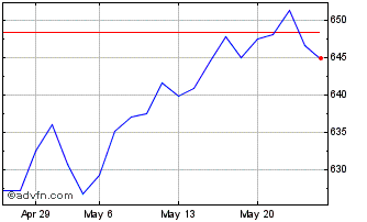 1 Month Invesco Health Care S&P ... Chart