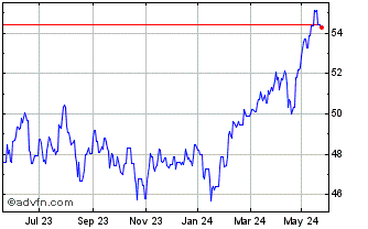 1 Year Xtrackers MSCI EM Asia E... Chart