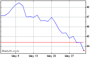 1 Month Xtrackers MSCI Brazil UC... Chart