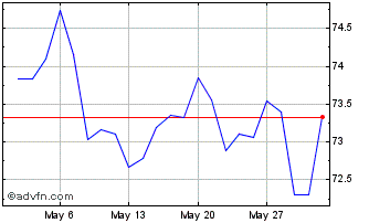1 Month DB X-Trackers MSCI Japan... Chart