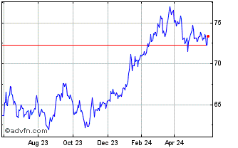 1 Year DB X-Trackers MSCI Japan... Chart