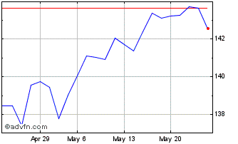 1 Month Xtrackers MSCI USA Swap ... Chart