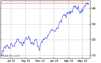 1 Year Xtrackers MSCI USA Swap ... Chart