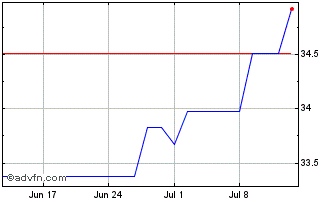1 Month Xtrackers Japan Net Zero... Chart