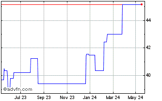 1 Year Xtrackers EMU Net Zero P... Chart