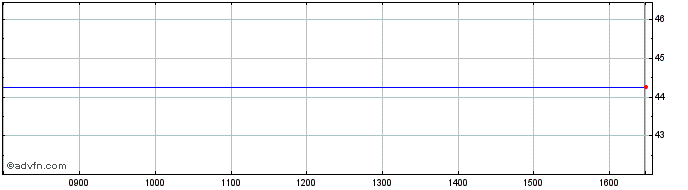 Intraday Xtrackers World Net Zero...  Price Chart for 09/5/2024