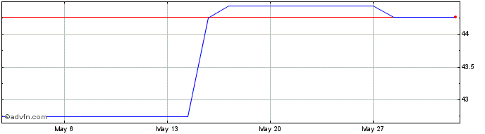 1 Month Xtrackers World Net Zero...  Price Chart