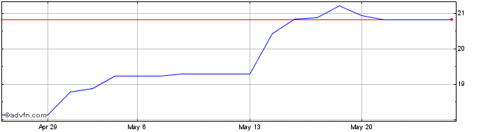 1 Month Xtrack Etc Platin 80  Price Chart