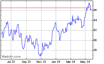 1 Year Xtrackers MSCI Pacific e... Chart