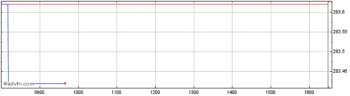 Intraday Xtrackers Portfolio UCIT...  Price Chart for 10/5/2024