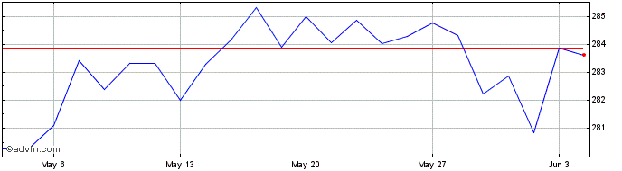 1 Month Xtrackers Portfolio UCIT...  Price Chart