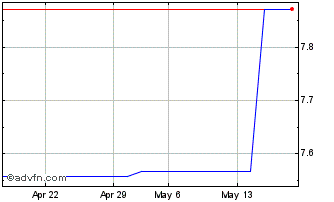 1 Month Xtrackers S&P 500 Swap U... Chart