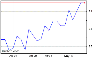 1 Month Xtrackers Portfolio Inco... Chart