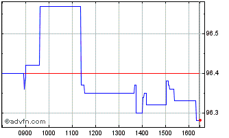 Intraday S&P 500 ETF Class 1C sha... Chart