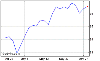 1 Month S&P 500 ETF Class 1C sha... Chart