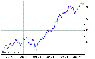 1 Year S&P 500 ETF Class 1C sha... Chart