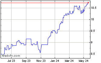 1 Year Xtrackers S&P 500 Swap U... Chart