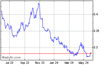 1 Year DB X-Trackers S&P 500 2x... Chart