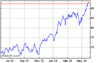 1 Year Xtrackers MSCI USA Infor... Chart
