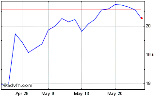 1 Month Xtrackers Msci World Com... Chart