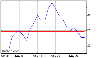 1 Month DB X-Trackers FTSE China... Chart