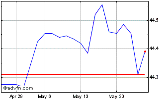 1 Month X Esg Eur Corp Bond Shor... Chart