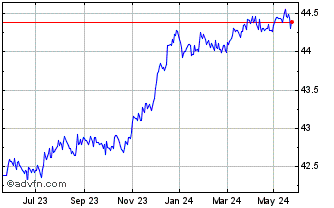 1 Year X Esg Eur Corp Bond Shor... Chart