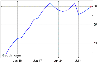 1 Month Xtrackers MSCI USA ESG U... Chart