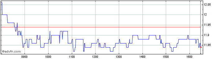 Intraday Zignago Vetro Share Price Chart for 28/4/2024