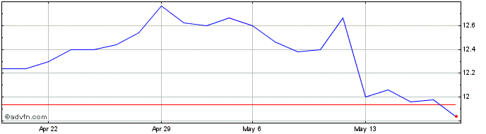 1 Month Zignago Vetro Share Price Chart