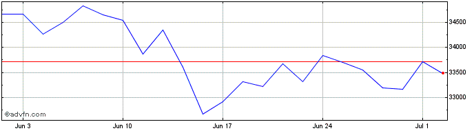 1 Month Ftse Mib  Price Chart