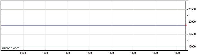 Intraday Ftse Italia Chimica  Price Chart for 28/4/2024