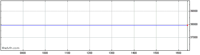 Intraday Ftse Italia Beni e Servizi Indus  Price Chart for 01/5/2024