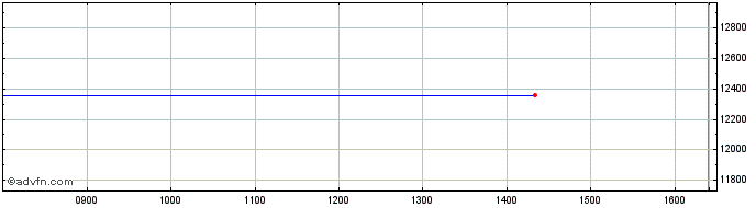 Intraday Ftse Italia Finanza  Price Chart for 01/5/2024