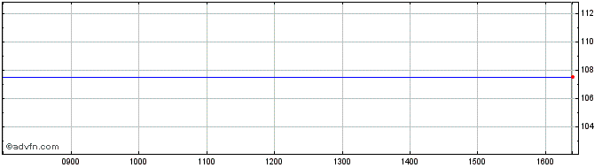 Intraday FTSE Italy Government  Price Chart for 02/5/2024