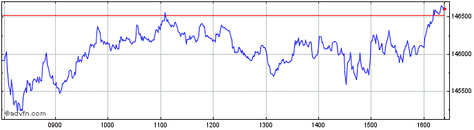 Intraday FTSE Italia All Share Te...  Price Chart for 03/5/2024