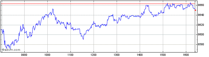 Intraday FTSE Italia All Share Te...  Price Chart for 28/4/2024